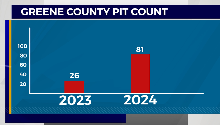 Greene County sees increase in homeless count [Video]